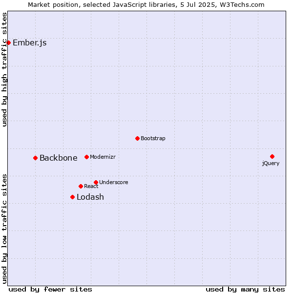 Market position of Lodash vs. Backbone vs. Ember.js