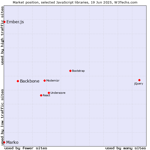 Market position of Backbone vs. Ember.js vs. Marko