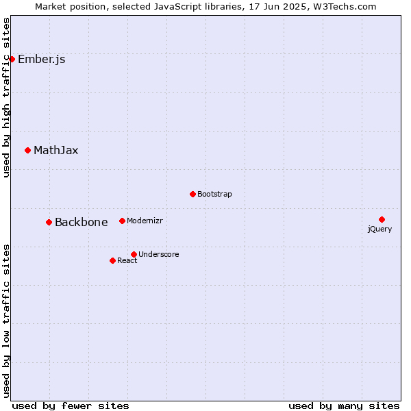 Market position of Backbone vs. MathJax vs. Ember.js
