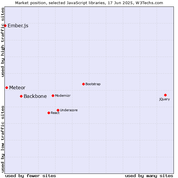 Market position of Backbone vs. Meteor vs. Ember.js