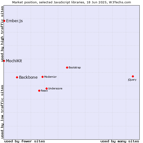 Market position of Backbone vs. Ember.js vs. MochiKit