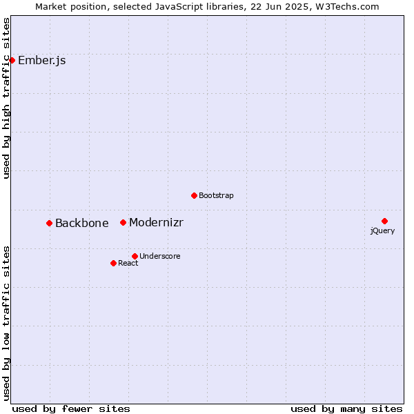 Market position of Modernizr vs. Backbone vs. Ember.js