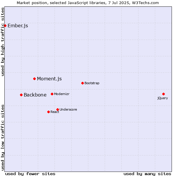 Market position of Moment.js vs. Backbone vs. Ember.js