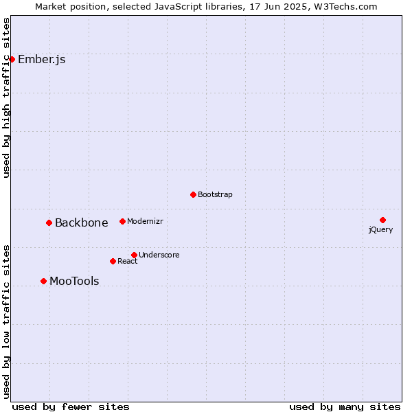 Market position of Backbone vs. MooTools vs. Ember.js