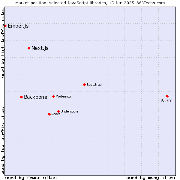 Market position of Next.js vs. Backbone vs. Ember.js