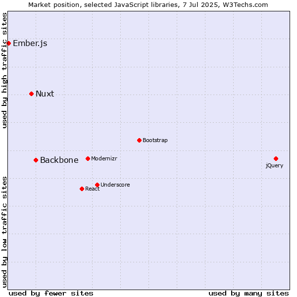 Market position of Backbone vs. Nuxt vs. Ember.js