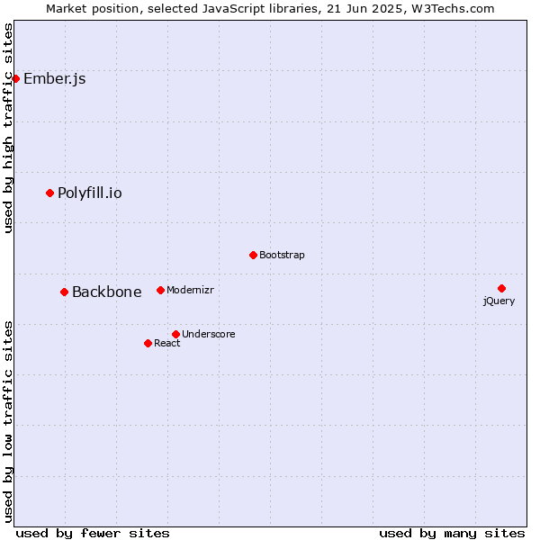 Market position of Backbone vs. Polyfill.io vs. Ember.js