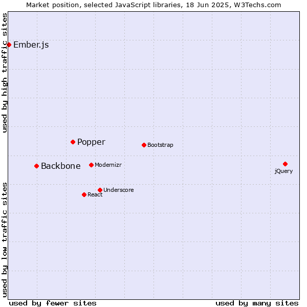 Market position of Popper vs. Backbone vs. Ember.js