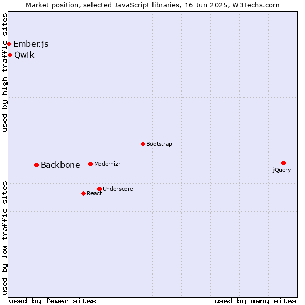Market position of Backbone vs. Qwik vs. Ember.js