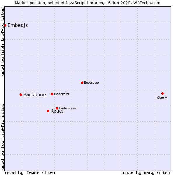 Market position of React vs. Backbone vs. Ember.js
