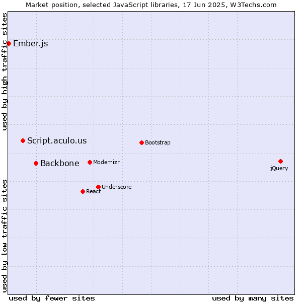 Market position of Backbone vs. Script.aculo.us vs. Ember.js