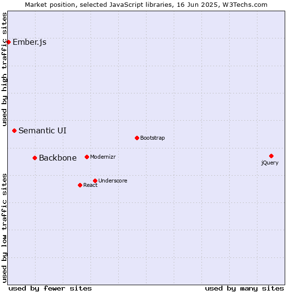 Market position of Backbone vs. Semantic UI vs. Ember.js