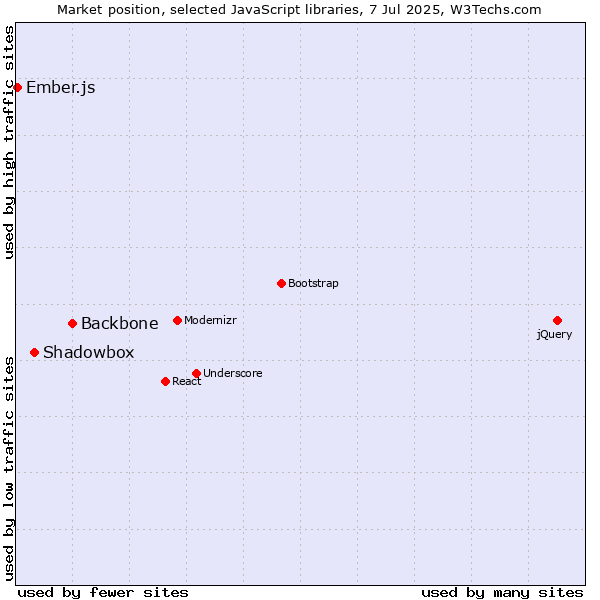 Market position of Backbone vs. Shadowbox vs. Ember.js