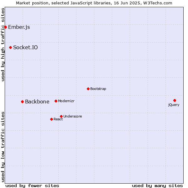 Market position of Backbone vs. Socket.IO vs. Ember.js