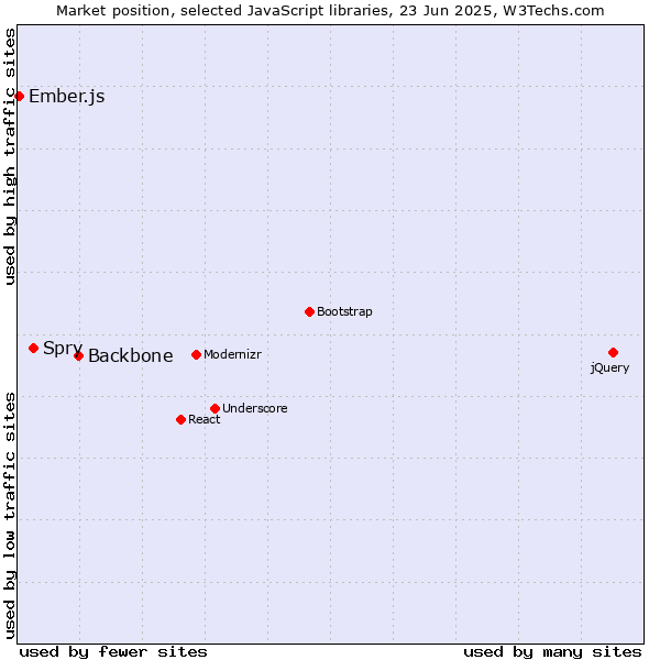 Market position of Backbone vs. Spry vs. Ember.js