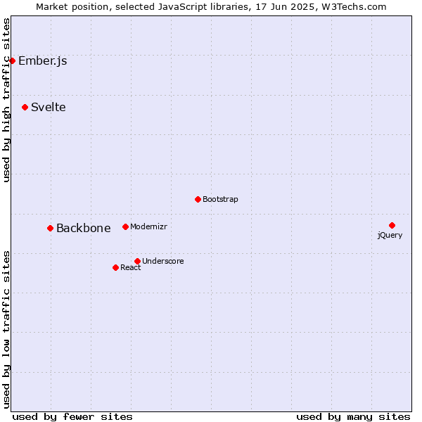 Market position of Backbone vs. Svelte vs. Ember.js