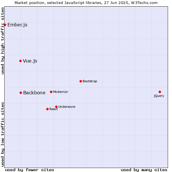 Market position of Backbone vs. Vue.js vs. Ember.js
