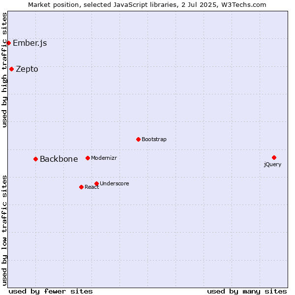 Market position of Backbone vs. Zepto vs. Ember.js