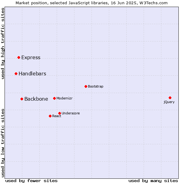 Market position of Backbone vs. Express vs. Handlebars