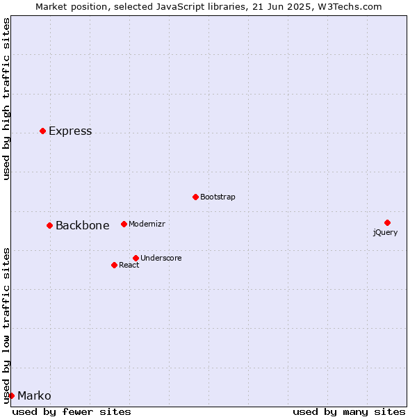 Market position of Backbone vs. Express vs. Marko