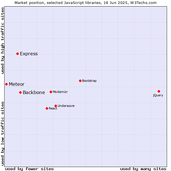 Market position of Backbone vs. Express vs. Meteor