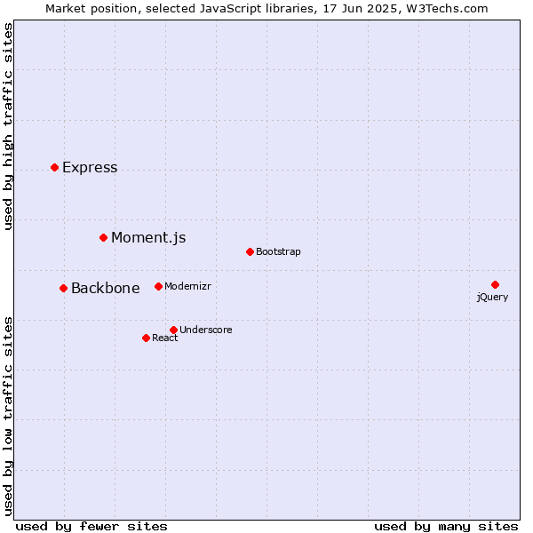 Market position of Moment.js vs. Backbone vs. Express