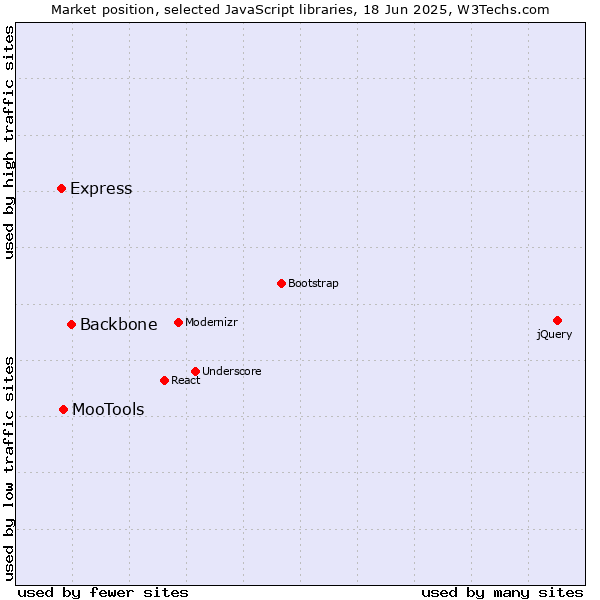 Market position of Backbone vs. MooTools vs. Express
