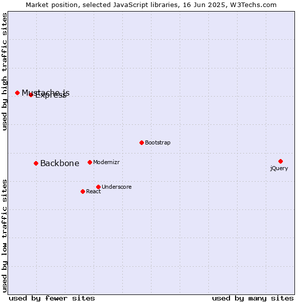 Market position of Backbone vs. Express vs. Mustache.js