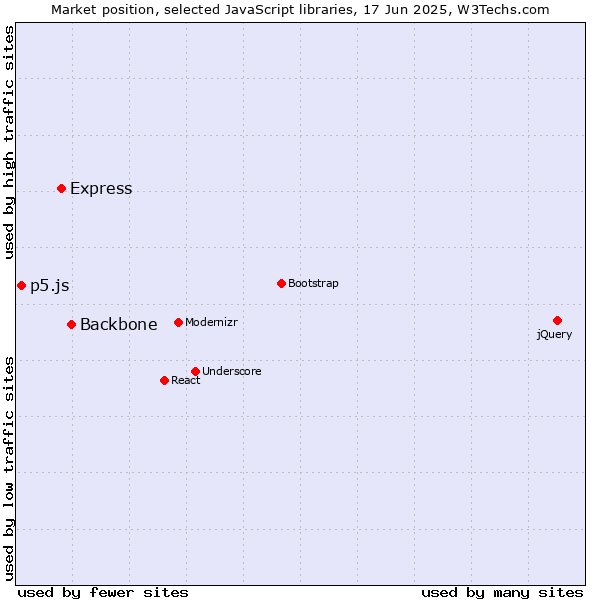 Market position of Backbone vs. Express vs. p5.js