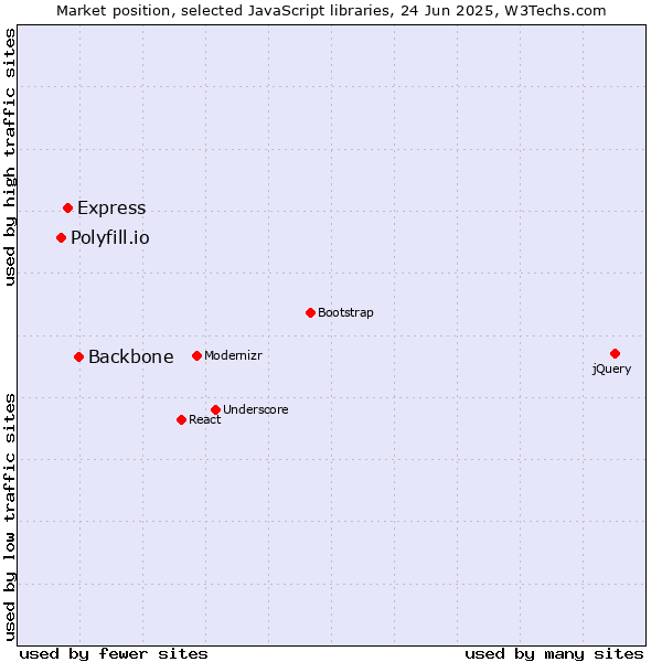 Market position of Backbone vs. Express vs. Polyfill.io