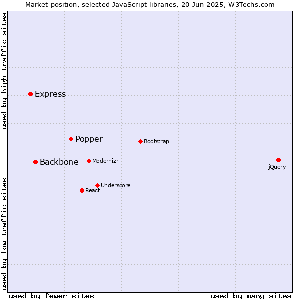 Market position of Popper vs. Backbone vs. Express