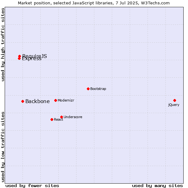 Market position of Backbone vs. RequireJS vs. Express