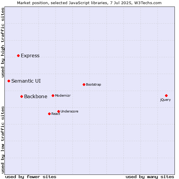 Market position of Backbone vs. Express vs. Semantic UI
