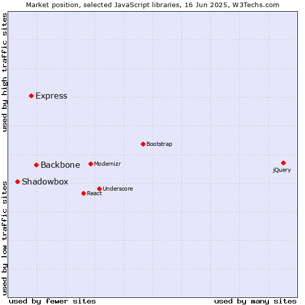 Market position of Backbone vs. Express vs. Shadowbox