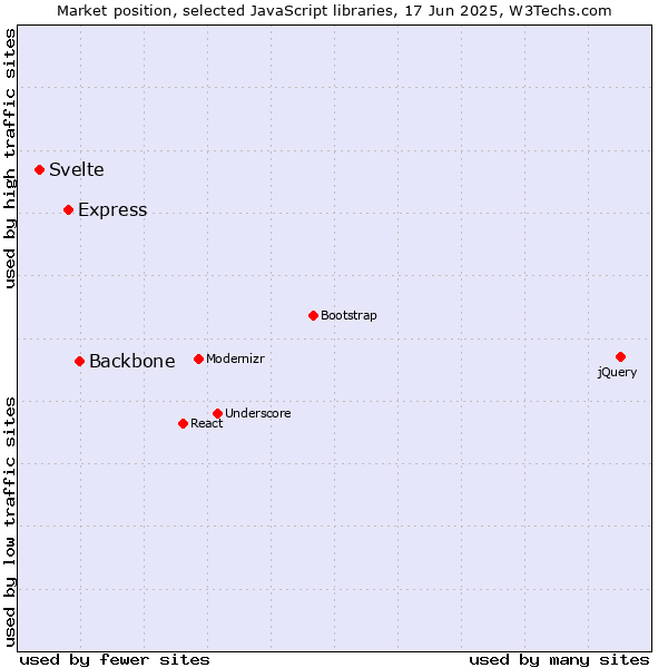 Market position of Backbone vs. Express vs. Svelte