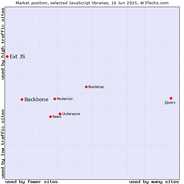 Market position of Backbone vs. Ext JS