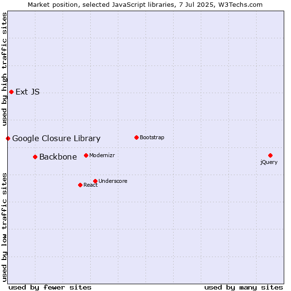 Market position of Backbone vs. Ext JS vs. Google Closure Library