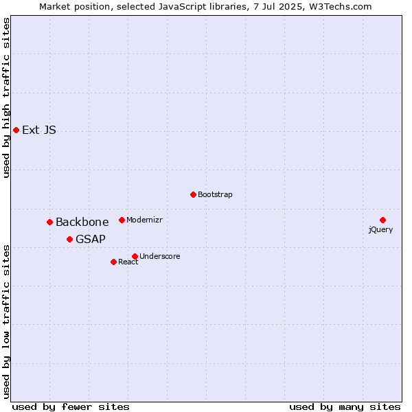 Market position of GSAP vs. Backbone vs. Ext JS