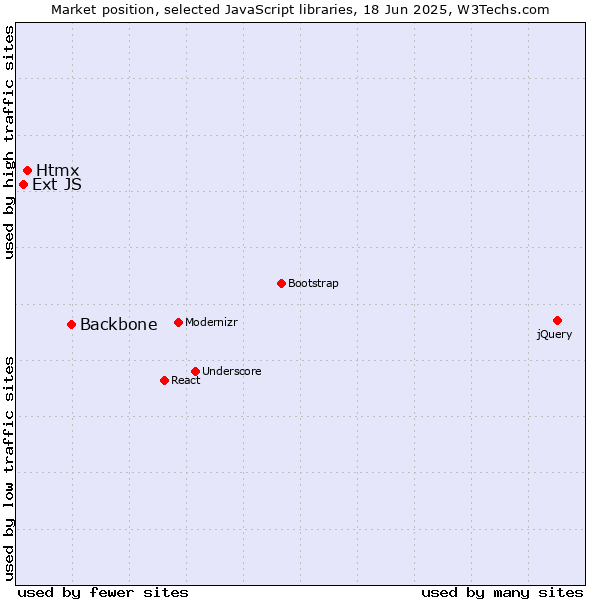 Market position of Backbone vs. Htmx vs. Ext JS