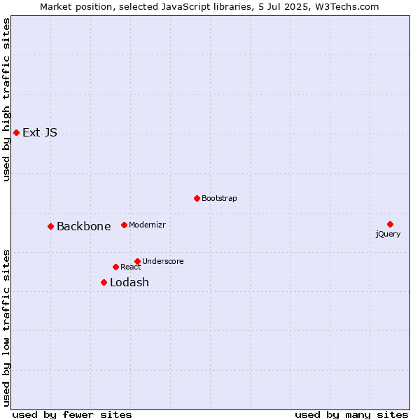 Market position of Lodash vs. Backbone vs. Ext JS