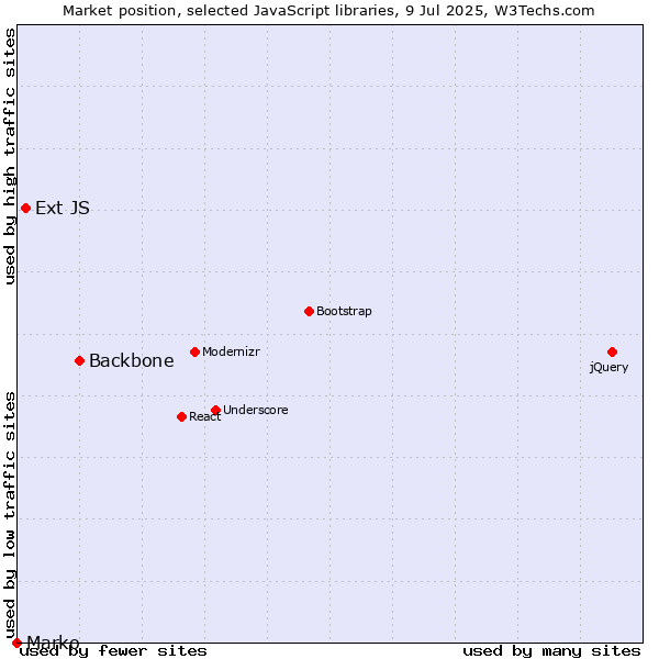 Market position of Backbone vs. Ext JS vs. Marko