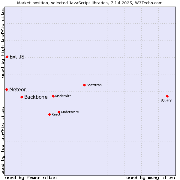 Market position of Backbone vs. Ext JS vs. Meteor