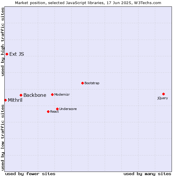 Market position of Backbone vs. Ext JS vs. Mithril