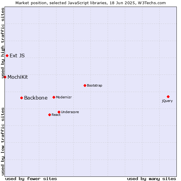 Market position of Backbone vs. Ext JS vs. MochiKit