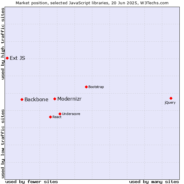 Market position of Modernizr vs. Backbone vs. Ext JS