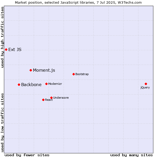 Market position of Moment.js vs. Backbone vs. Ext JS
