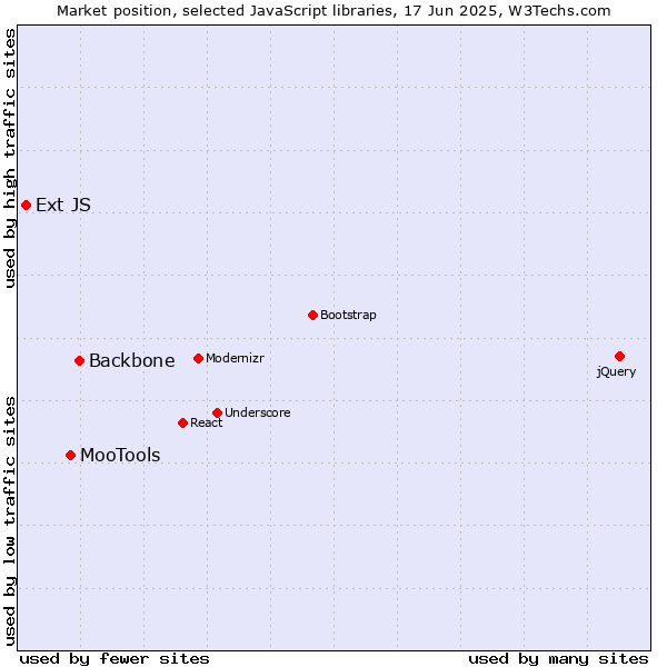 Market position of Backbone vs. MooTools vs. Ext JS