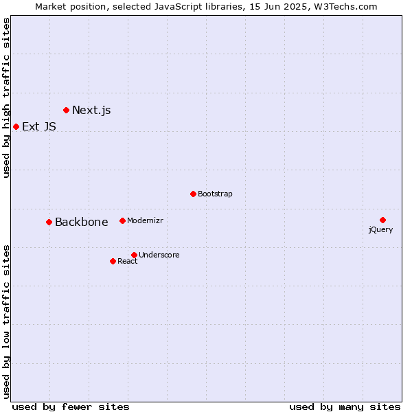 Market position of Next.js vs. Backbone vs. Ext JS