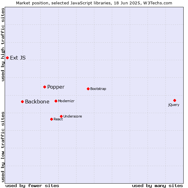 Market position of Popper vs. Backbone vs. Ext JS