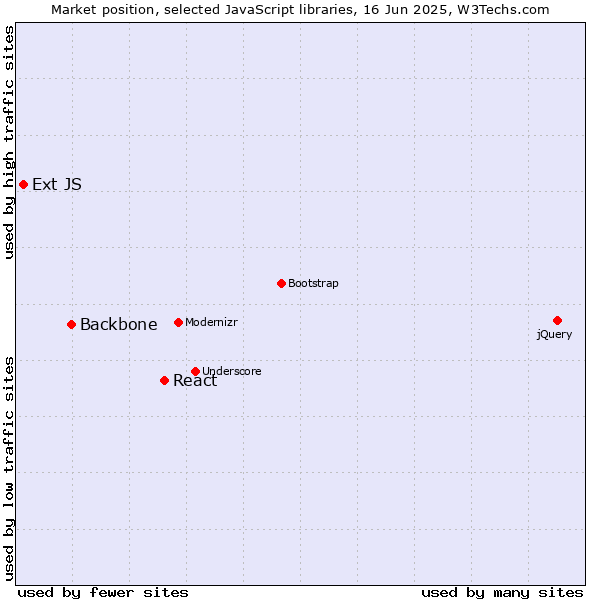 Market position of React vs. Backbone vs. Ext JS